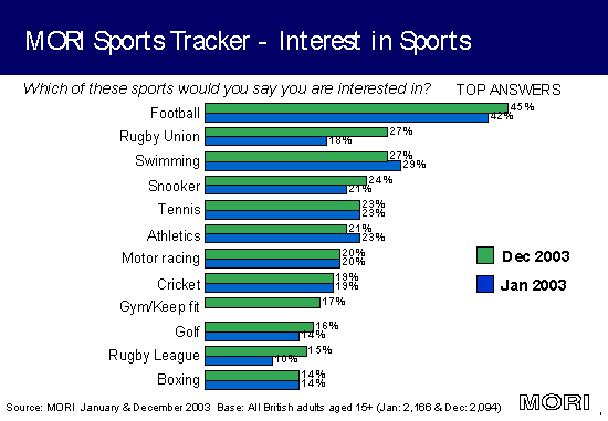 Интерес к спорту увеличился среди женщин (от 10% до 18%), молодых людей (от 12% до 19% людей в возрасте от 15 до 34 лет) и людей из более низких социальных групп (от 13% до 22% от C2DEs)