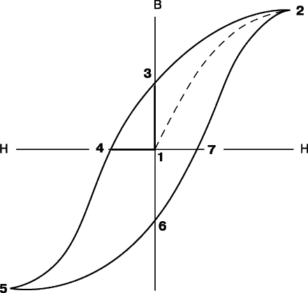 Наступне за цим зменшення величини (- H) до нуля і потім зростання позитивних значень H призведе до замикання петлі гистерезиса через точки 6, 7 і 2