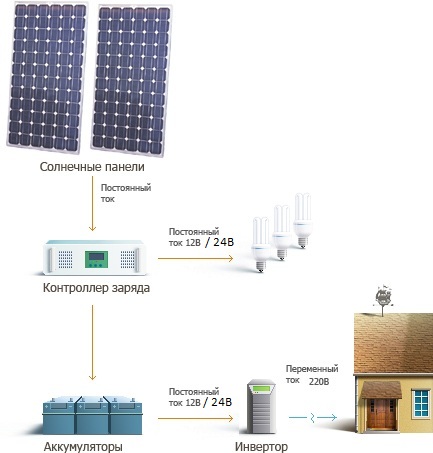 Вашій увазі пропонується розглянути чотири типових рішення створення сонячної електростанції своїми руками для постачання електрикою вашого заміського будинку або дачі