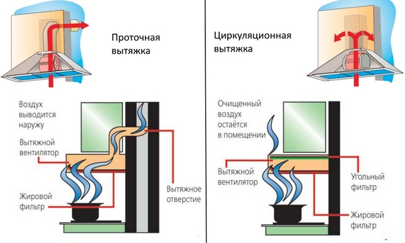Циркуляційні витяжки очищають забруднене повітря за допомогою фільтрів, а потім випускають його назад в приміщення (режим рециркуляції)