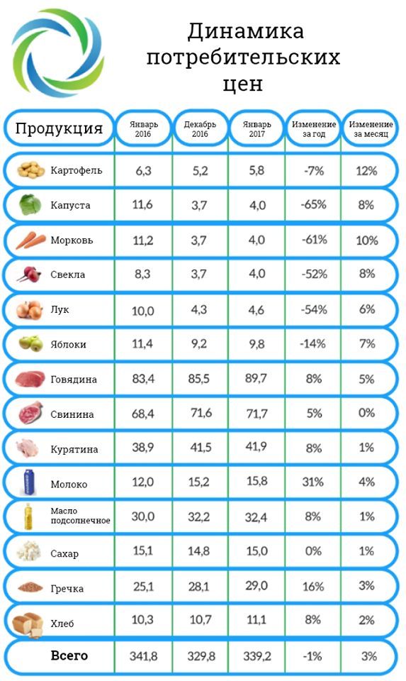 МЕРТ найближчим часом порекомендує уряду визнати успішними результати пілотного проекту щодо скасування державного регулювання цін на продукти харчування, який діяв в Україні з 1 жовтня 2016 до 1 січня 2017 року, і ввести його на постійній основі
