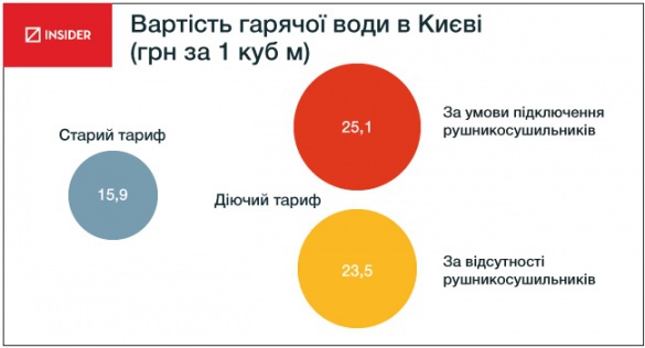 Наприклад, у Львові вартість гарячої води зросла на 50% - до 25-27 грн за кубічний метр, а в Києві - до 23,5-25 грн за куб