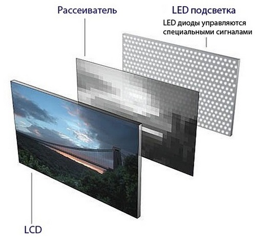 Екрани з технологією LED (Light-emitting diode) - варіант більш пізній, з якісно поліпшеними характеристиками в порівнянні з попереднім