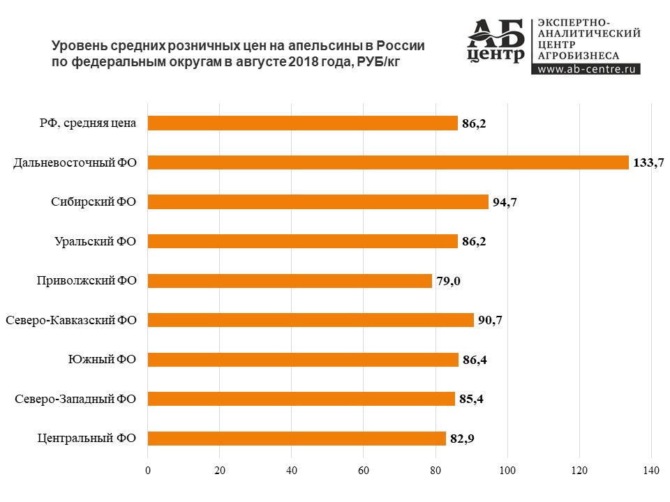 Найбільш низькі ціни на апельсини спостерігалися в Приволзькому ФО - 79,0 руб / кг