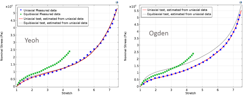 Одновісне і двовісне напруги, обчислені підгонкою модельних параметрів з використанням даних тільки одноосного експерименту