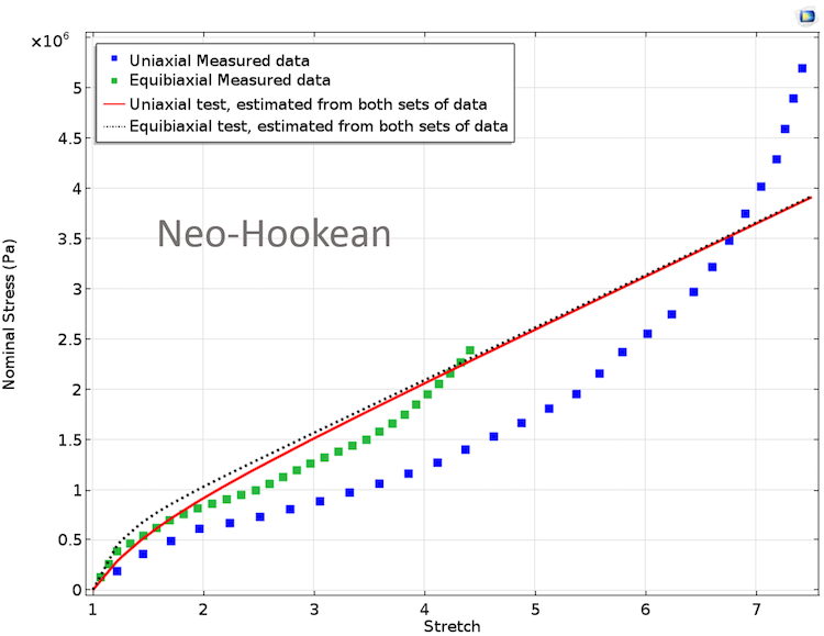 Підгонка матеріальних параметрів в моделі Нео-Хукена