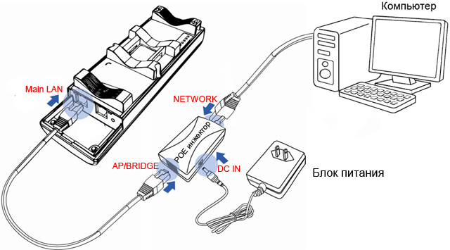 Блок живлення 220В необхідно підключити в POE інжектор;   Мережевий кабель №1: один кінець мережевого кабелю підключаємо в мережеву карту комп'ютера, а другий - в POE інжектор в роз'єм NETWORK;   Мережевий кабель №2: один кінець мережевого кабелю підключаємо до точки доступу EnGenius в роз'єм Main LAN, другий кінець - в POE інжектор в роз'єм AP / BRIDGE