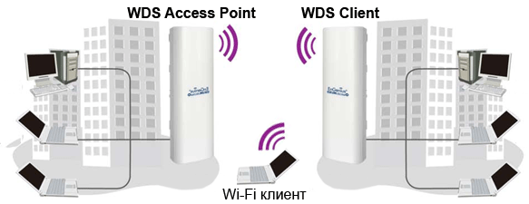 Одна Wi-Fi точка налаштовується в режимі WDS Access Point, а друга - в режимі WDS Client