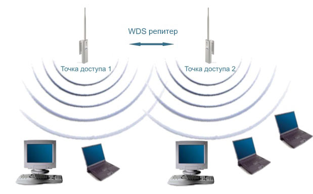 В цьому випадку Wi-Fi точки не потрібно з'єднувати між собою кабелем, вони працюють в режимі повторювача (репитера) і передають дані по Wi-Fi між собою і клієнтськими Wi-Fi адаптерами;