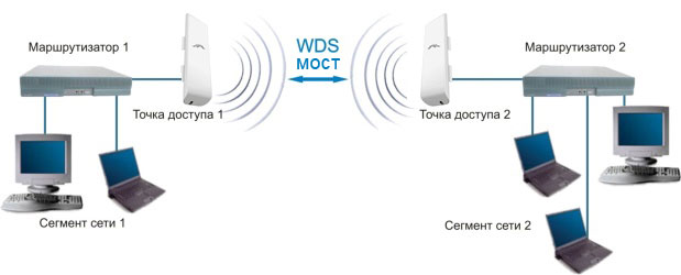 В цьому режимі до Wi-Fi точок доступу не можуть підключатися по Wi-Fi клієнтські адаптери