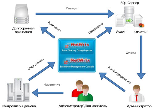 NetWrix Active Directory Change Reporter - програмне забезпечення, що відстежує всі зміни каталогу Active Directory Domain Services, включаючи призначену для користувача і адміністраторську активність, що створює при цьому звіти та оповіщення, автоматично пересилаються на адміністративний електронну адресу