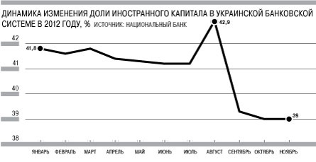 Найчастіше європейські банки просто не розуміють, як будувати в Україні бізнес-модель в умовах, коли валютне роздрібне кредитування заборонено, компанії закредитовані, а фондування в національній валюті залучається під 20%
