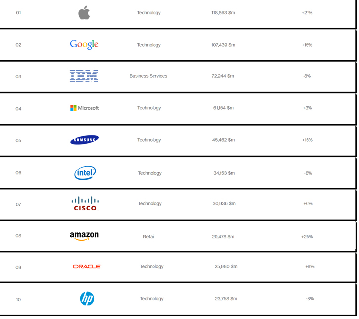 Якщо із загального рейтингу вибрати тільки бренди IT-компаній, вийде такий список: