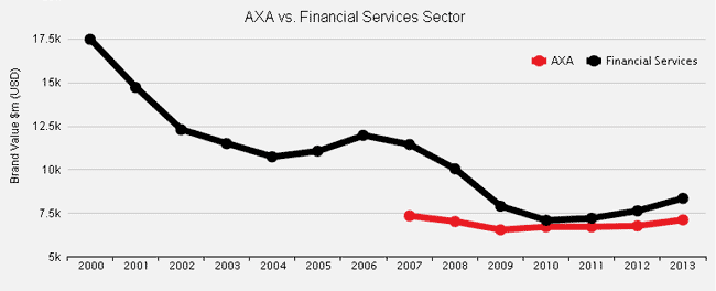 У порівнянні з минулим роком вартість бренду АХА збільшилася на 5% і склала $ 7,1 млрд