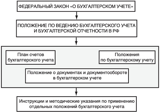 На території РФ бухгалтерський облік регулюється комплексом нормативних актів наступної структури: